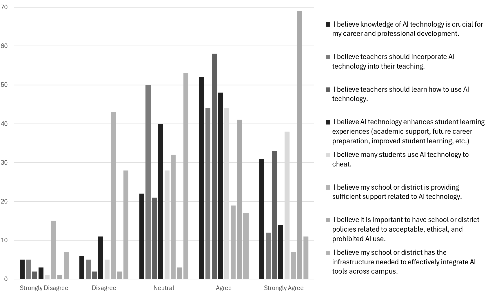 Surveyed educators showed strong agreement that AI policies are needed in their schools or districts
